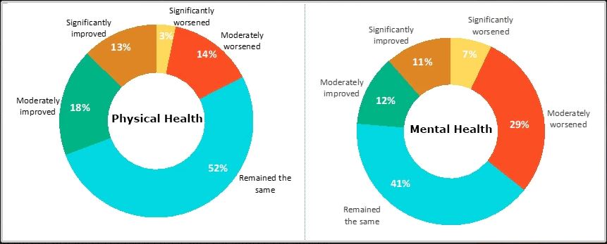Physical Health vs Mental Health